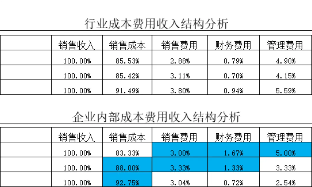 行业及企业内部成本费用收入统计与结构分析Excel表格 - 第2页