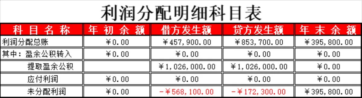 企业利润分配及明细科目核算Excel财务表格 - 第2页