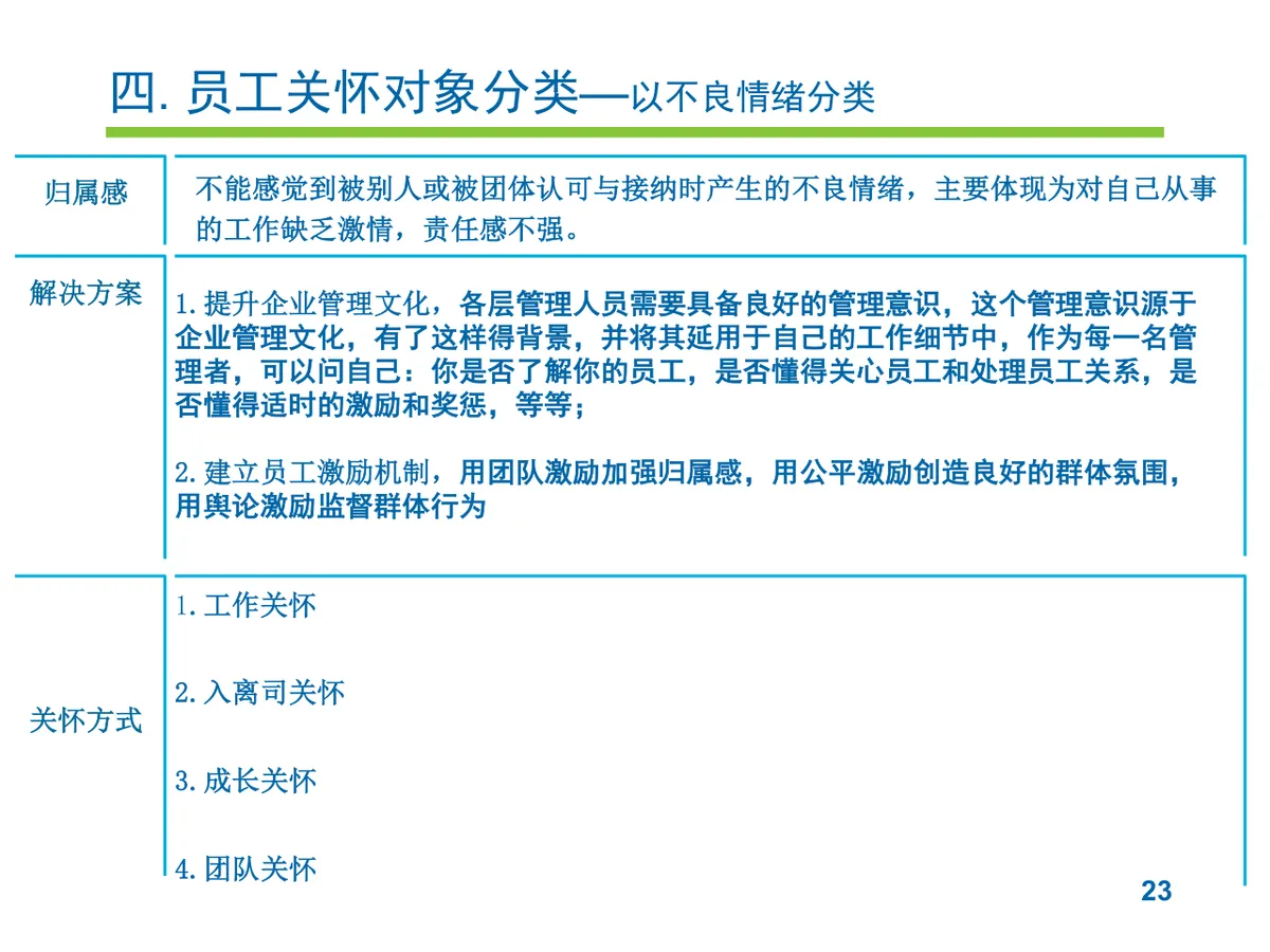 员工关怀实施提案PPT模板 企业人力行政员工关爱方案演示模板 - 第23页