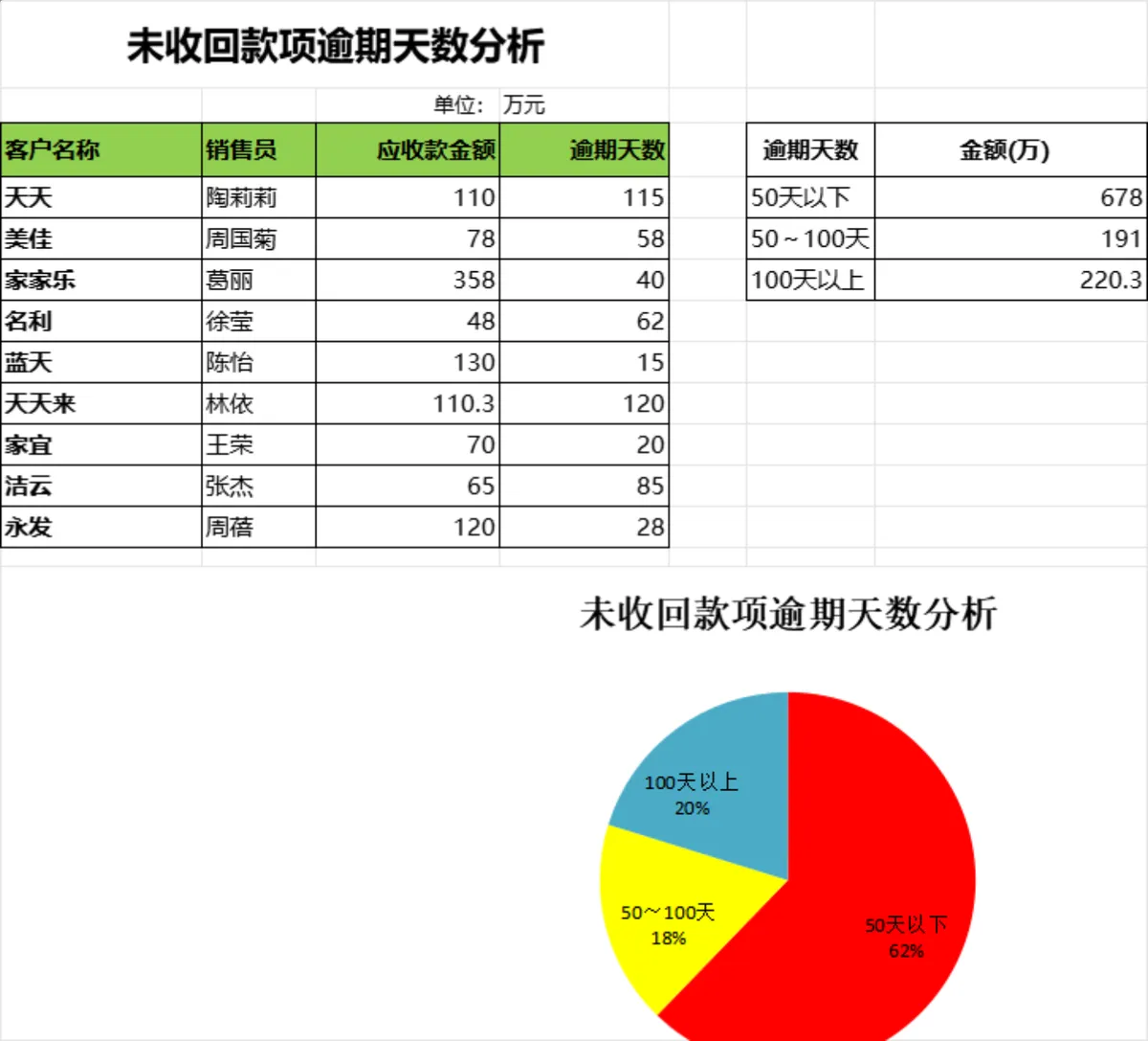 未收回款项逾期天数分析Excel表格 - 第1页