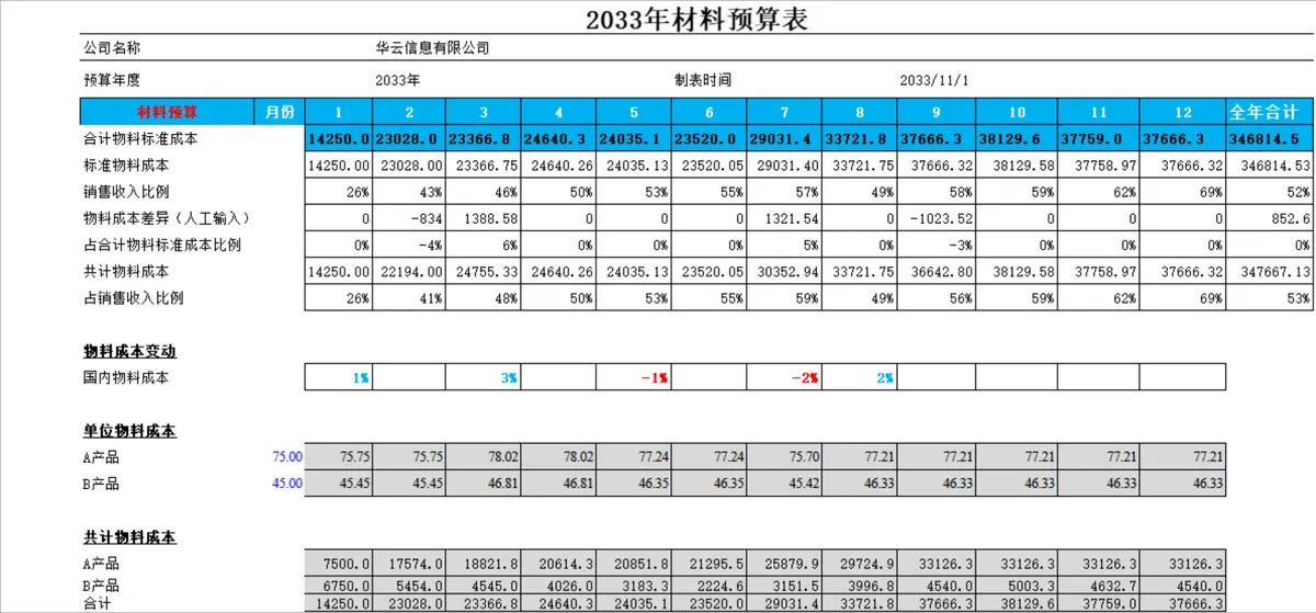 年度销售收入与材料预算Excel表格 企业财务预算成本核算管理模板 - 第2页