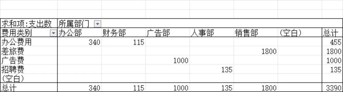 企业各部门费用统计分析Excel表格 含数据透视表与可视化统计图 - 第2页