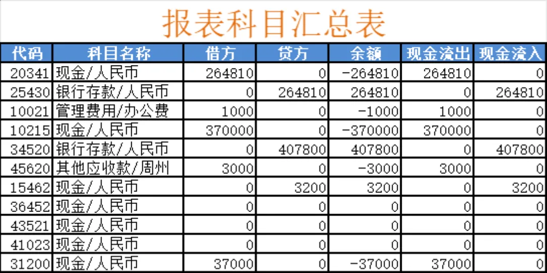 财务凭证记录与报表科目汇总Excel表格 - 第2页