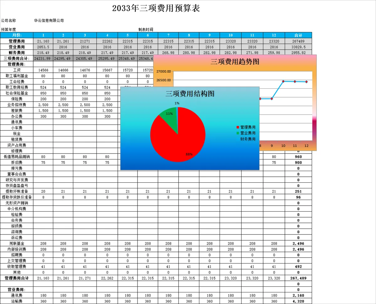 年度三项费用预算统计分析Excel表格 含趋势图与结构图 - 第1页