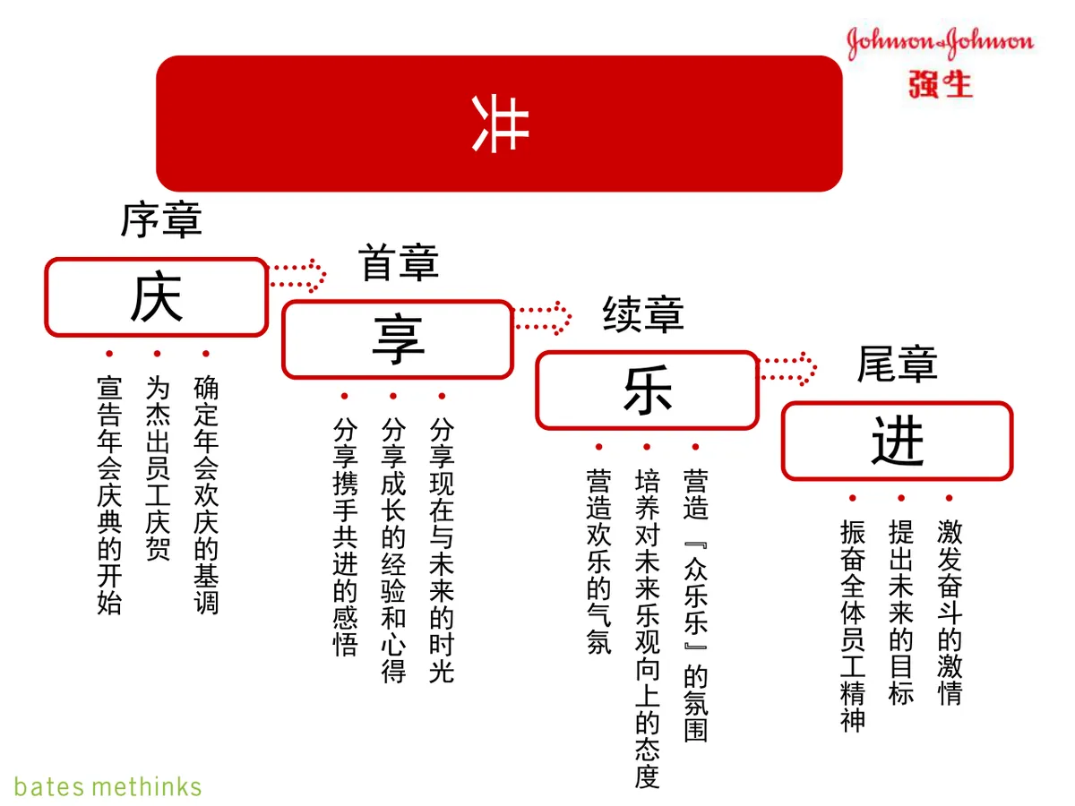 企业年度年会庆典活动策划方案PPT模板 - 第17页