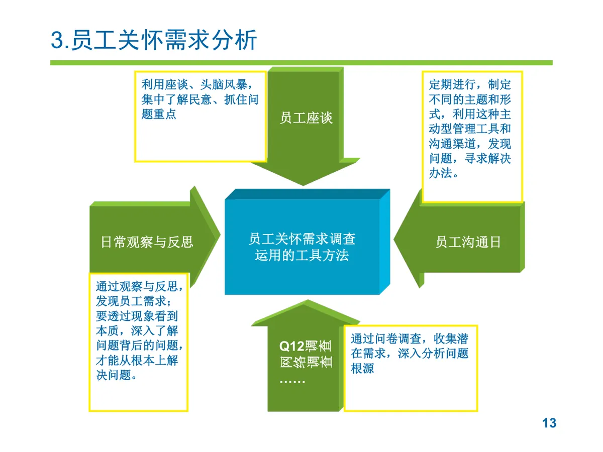 员工关怀实施方案企业人力行政工作规划PPT模板 - 第13页