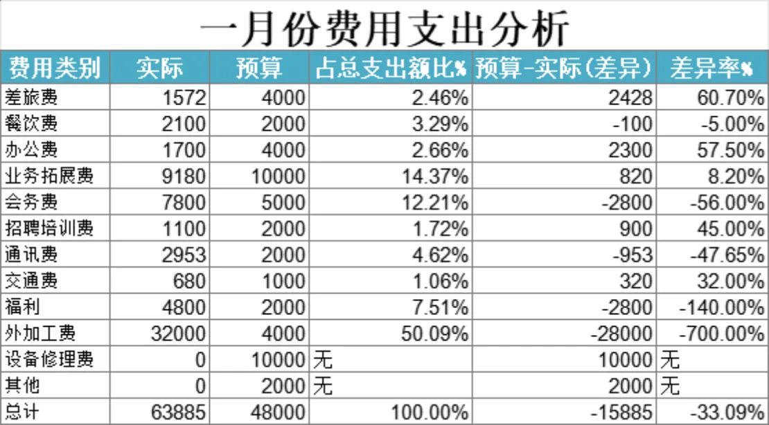 公司各部门费用支出明细对比分析Excel财务表格 - 第5页