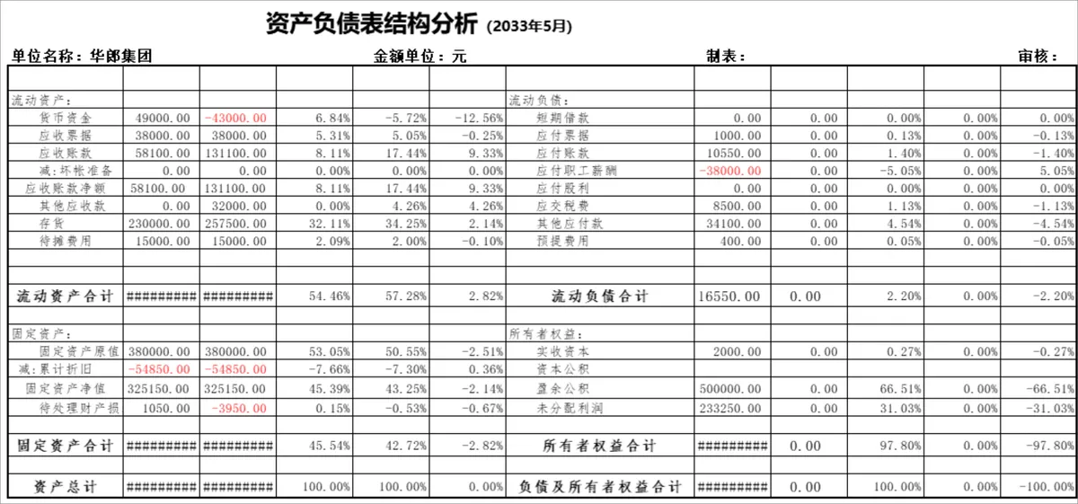企业短期负债结构分析表及本期总分类账财务管理Excel表格 - 第4页