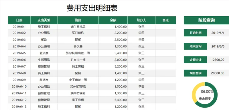 费用支出明细表Excel表格 带阶段查询预算统计剩余额度可视化财务管理模板 - 封面预览