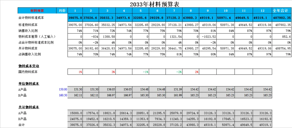 年度销售收入及材料预算管理Excel表格 - 第2页