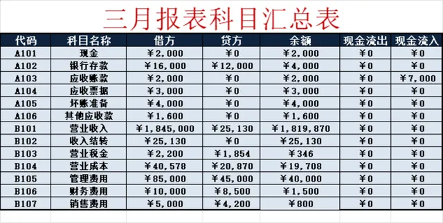 三月报表科目汇总表及企业损益核算Excel财务表格 - 封面预览