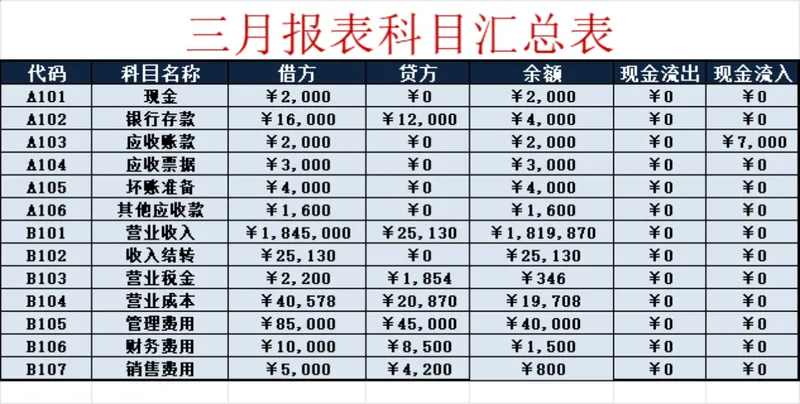 三月报表科目汇总表及企业损益核算Excel财务表格 - 封面预览