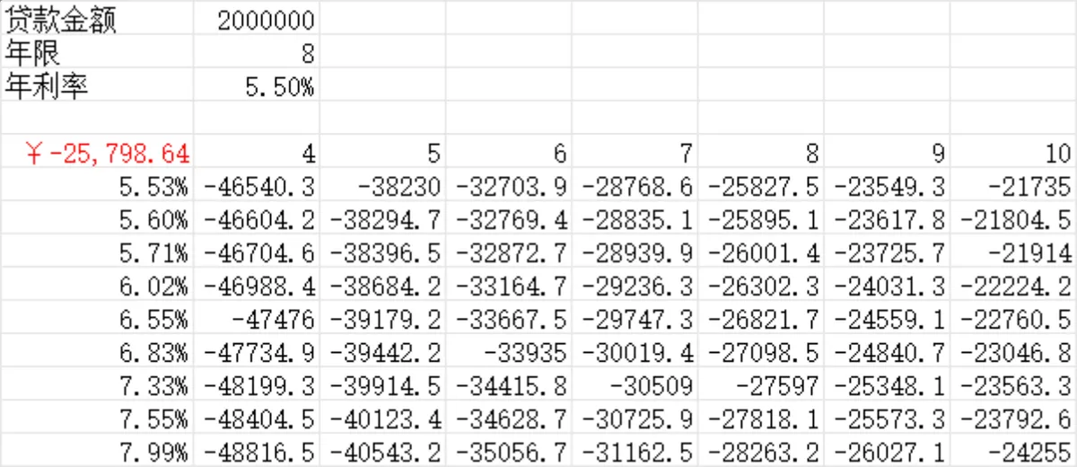 多利率多期限贷款还款金额测算Excel表格 - 第2页