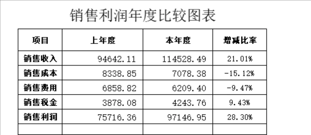 销售利润年度比较分析Excel表格 企业财务营收成本数据统计对比表 - 第1页