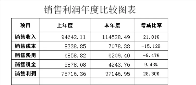 销售利润年度比较分析Excel表格 企业财务营收成本数据统计对比表 - 封面预览