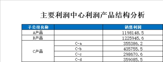 主要利润中心利润产品结构分析Excel财务表格 - 封面预览