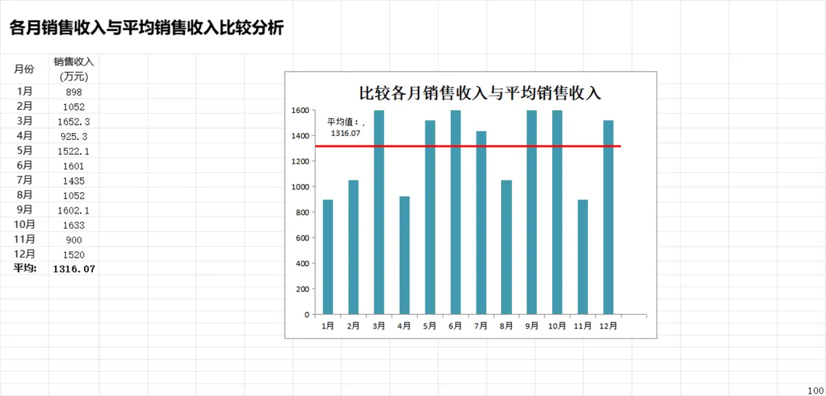 各月销售收入与平均销售收入比较分析Excel表格 - 第1页