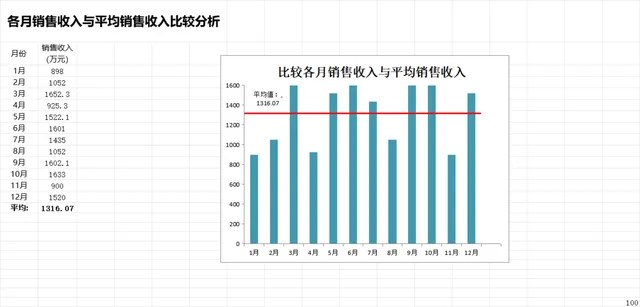 各月销售收入与平均销售收入比较分析Excel表格 - 封面预览