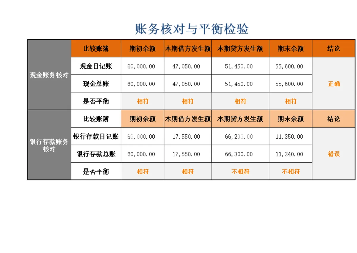 会计科目表及账务核对与平衡检验财务管理Excel表格 - 第2页