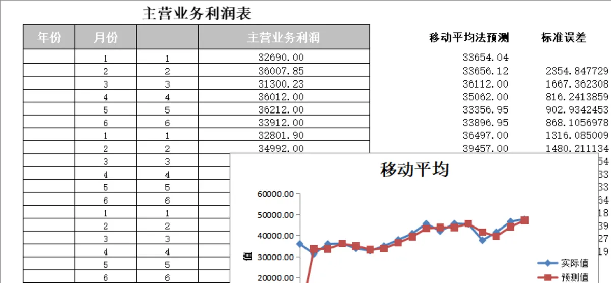 主营业务利润移动平均法预测分析Excel表格 - 第1页