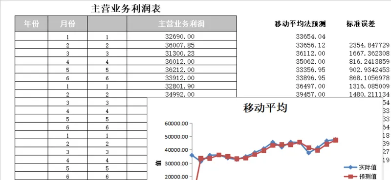 主营业务利润移动平均法预测分析Excel表格 - 封面预览