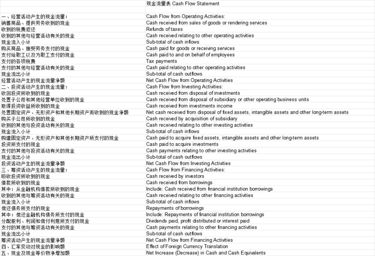 企业中英文对照资产负债表利润分配表财务管理Excel表格 - 第3页