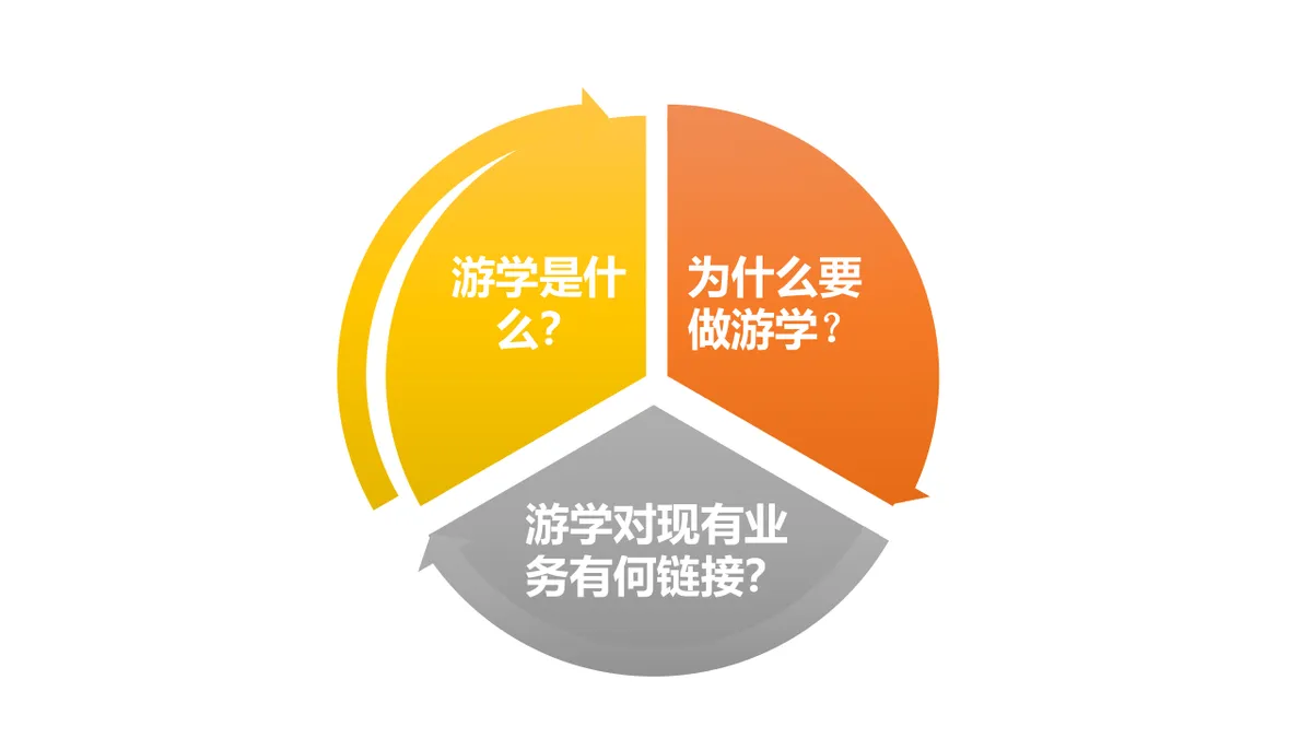 互联网+游学精品版主题演示PPT模板 - 第3页
