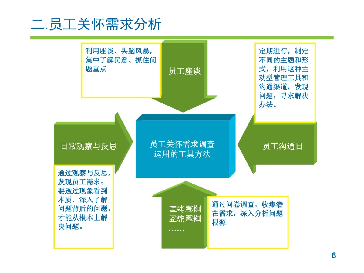员工关怀实施提案PPT模板 企业人力行政员工关爱方案演示模板 - 第6页