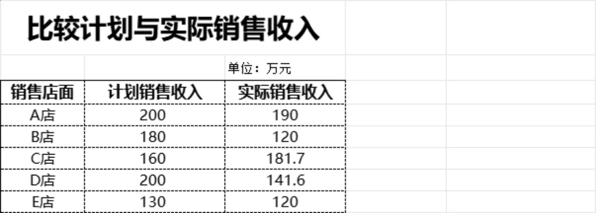 多店面计划与实际销售收入对比统计Excel表格 - 第1页