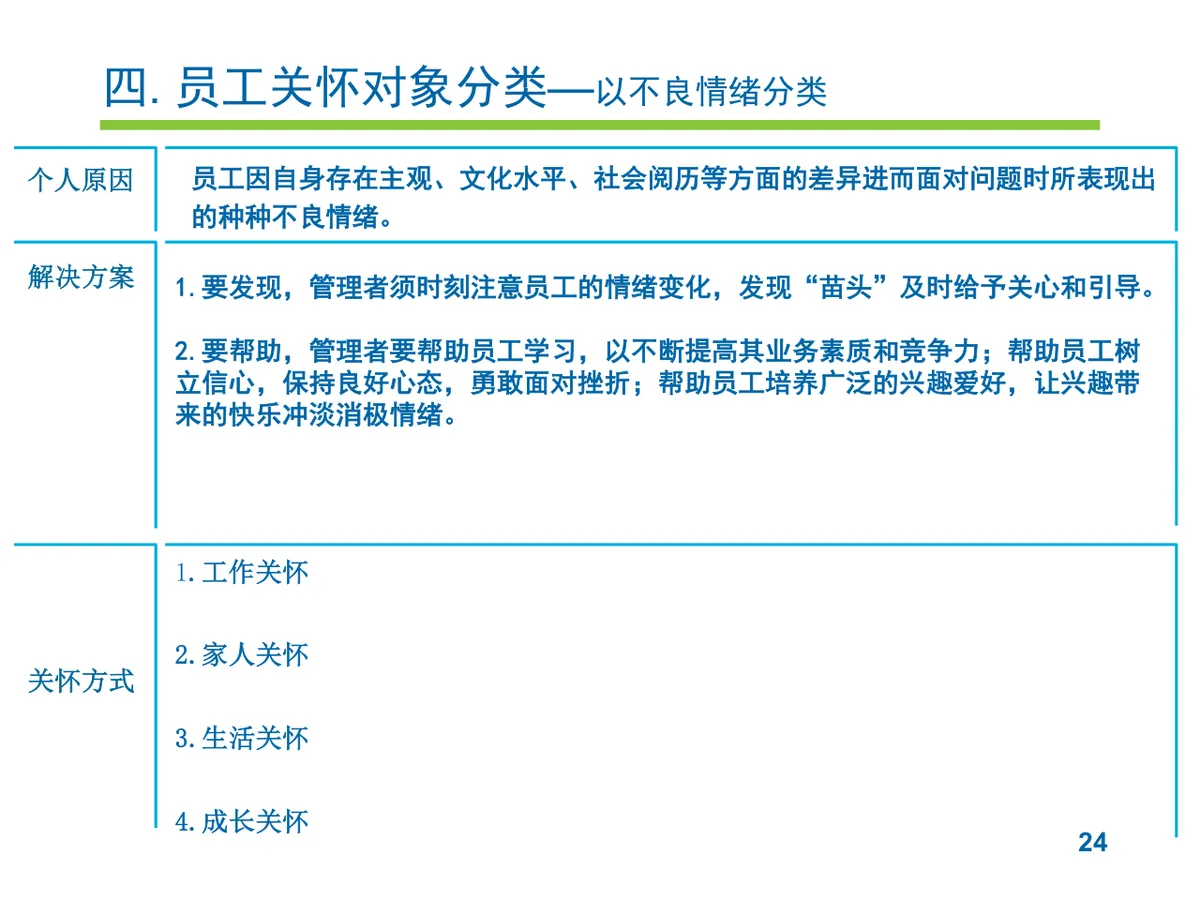 员工关怀实施提案PPT模板 企业人力行政员工关爱方案演示模板 - 第24页