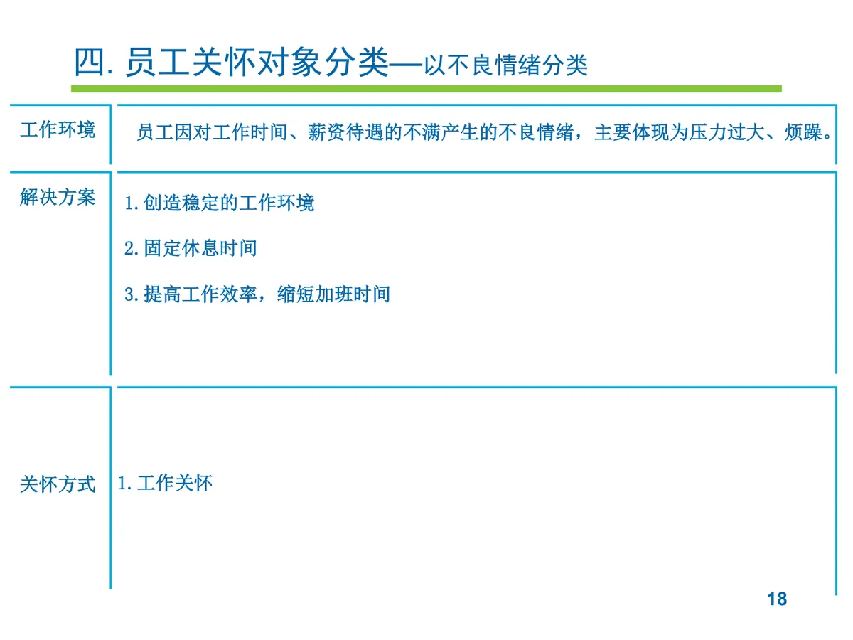 员工关怀实施提案PPT模板 企业人力行政员工关爱方案演示模板 - 第18页