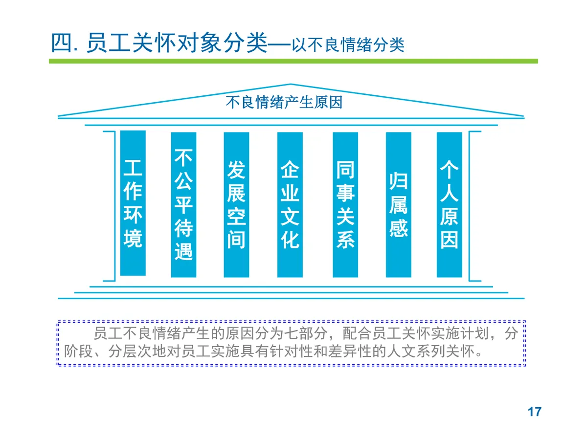员工关怀实施提案PPT模板 企业人力行政员工关爱方案演示模板 - 第17页