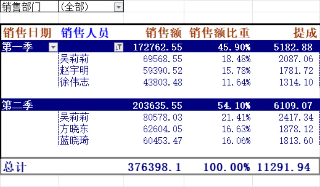 销售部门人员销售额统计明细Excel表格 - 第4页