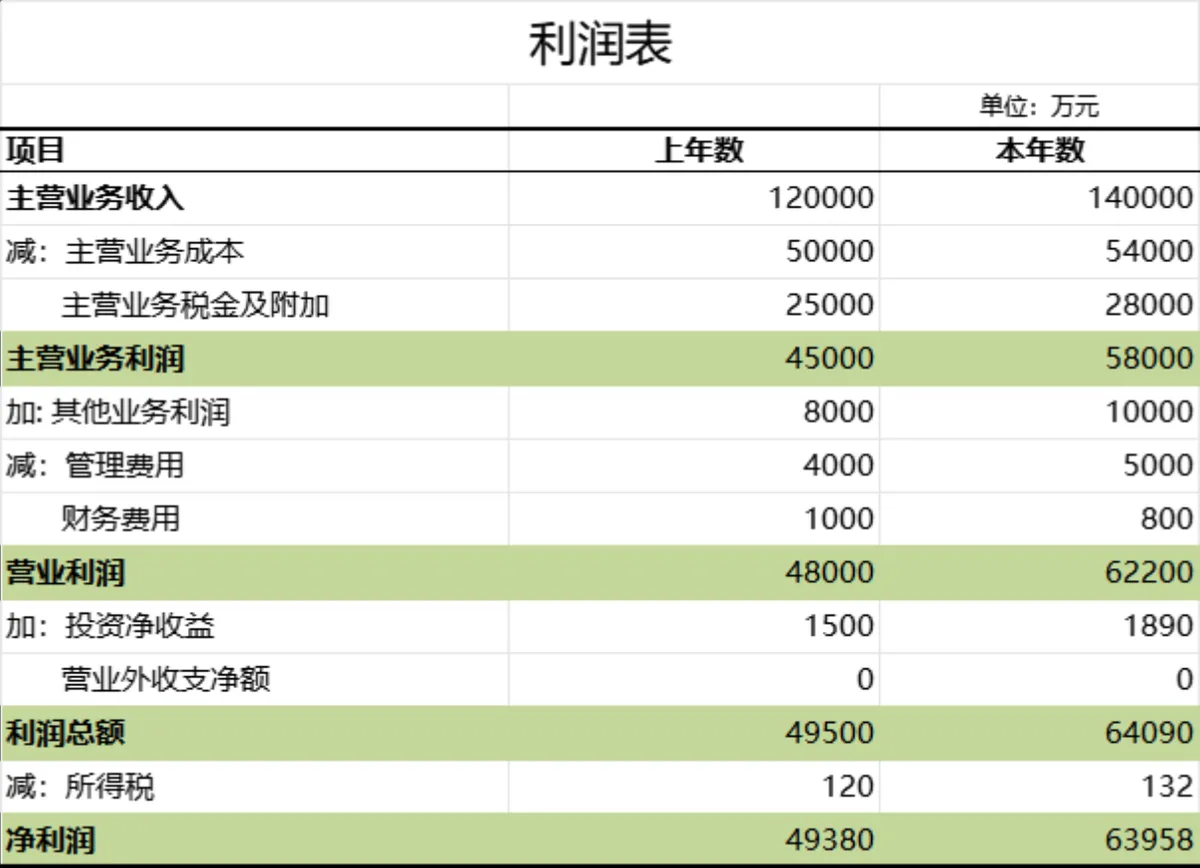 企业年度利润核算对比统计Excel表格 - 第1页