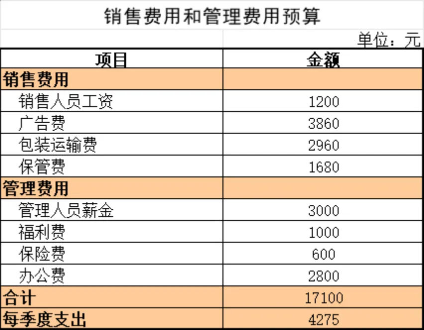 企业季度年度销售预算生产预算财务管理Excel表格 - 第7页