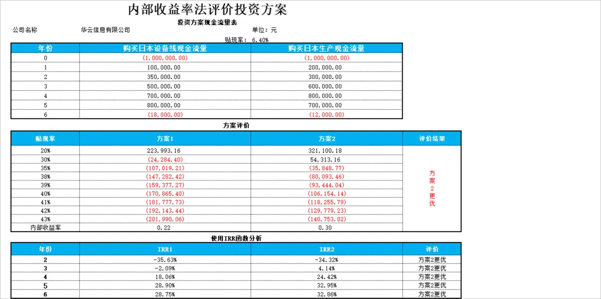 内部收益率法评价投资方案Excel表格 企业项目投资现金流测算分析模板 - 第1页