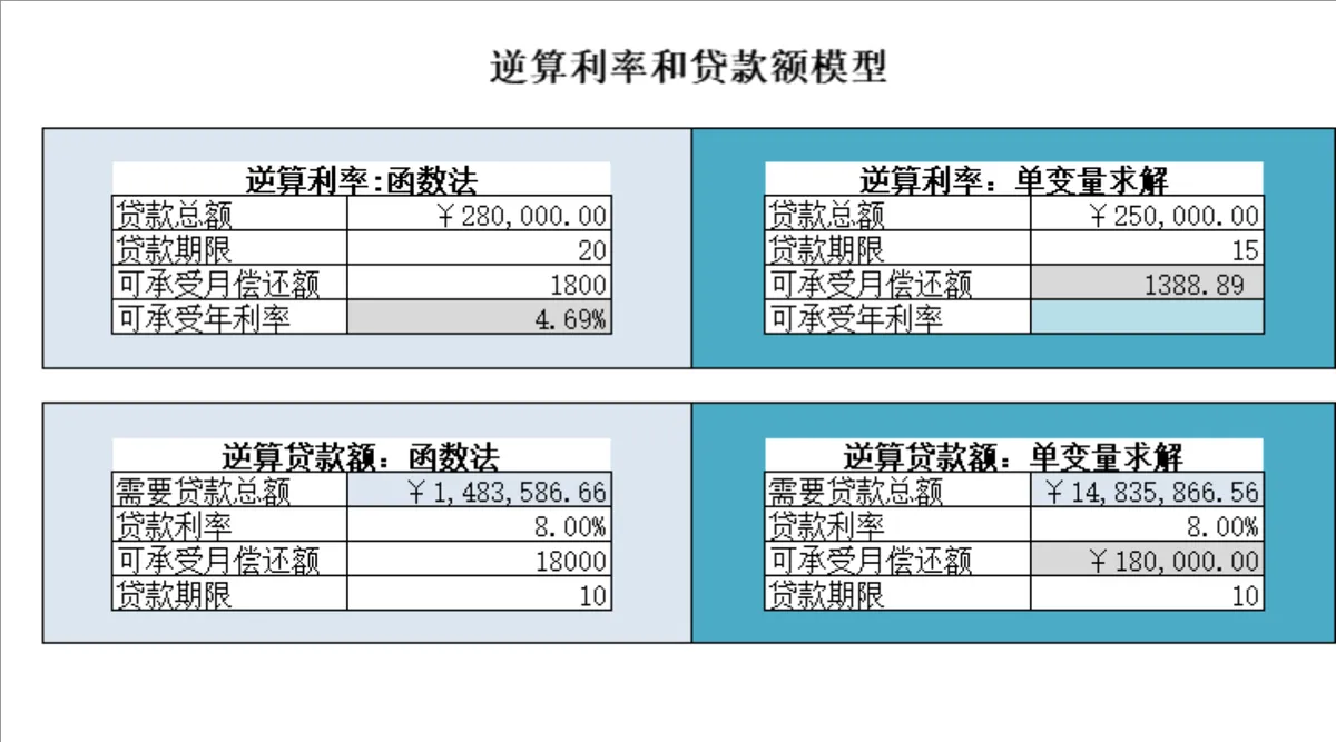 租赁筹资分析双变量模拟运算逆算利率贷款额财务管理Excel表格 - 第2页