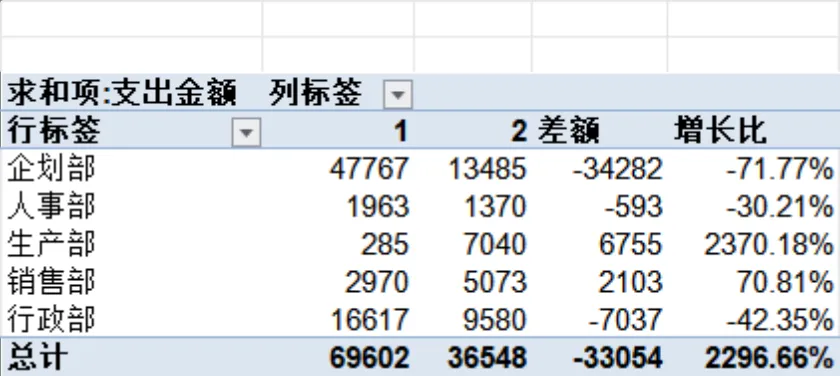 公司各部门费用支出明细对比分析Excel财务表格 - 第2页