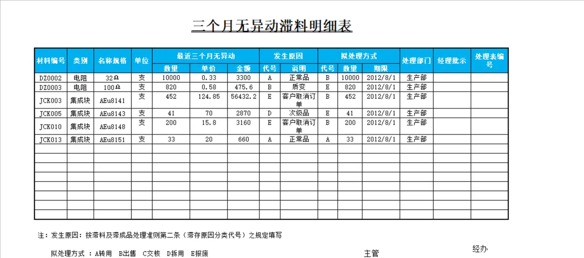 材料进出存季报表及滞存原因说明财务管理Excel表格 - 第3页