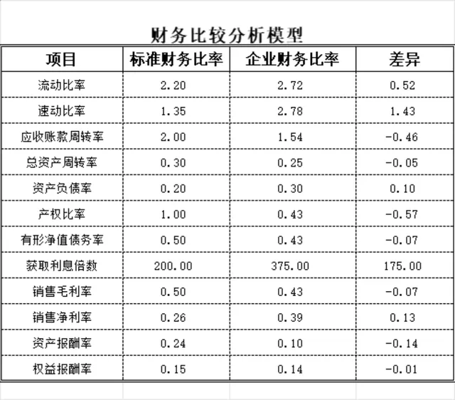 企业财务比较分析模型Excel表格 多维度财务指标差异对比统计工具 - 封面预览