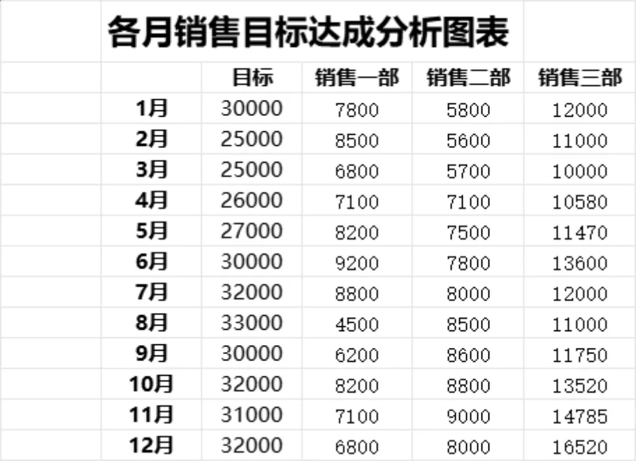 各月销售目标达成分析Excel表格 多部门年度销售数据统计对比模板 - 第1页