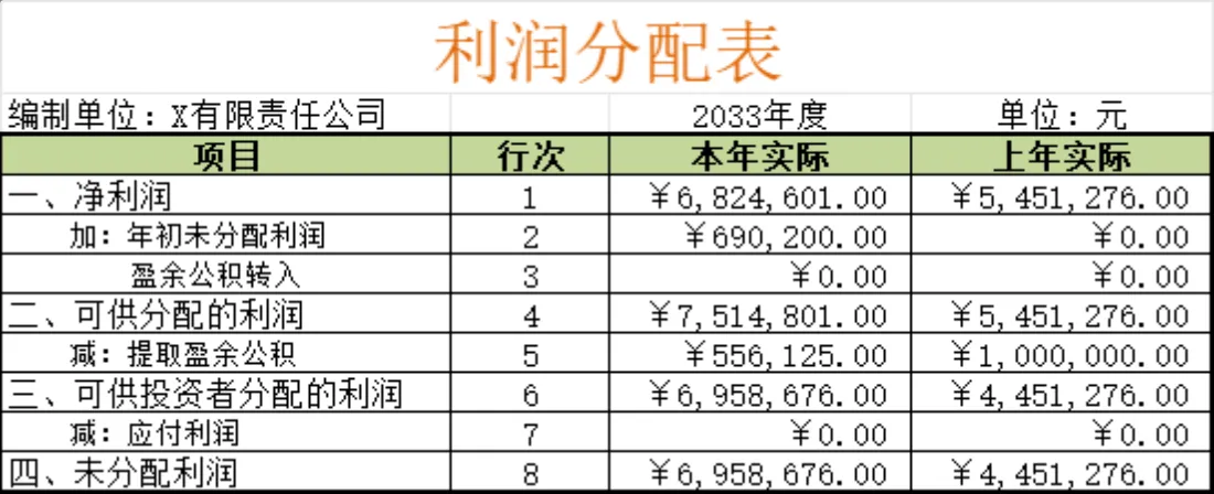 企业年度利润分配明细统计Excel财务表格 - 第1页