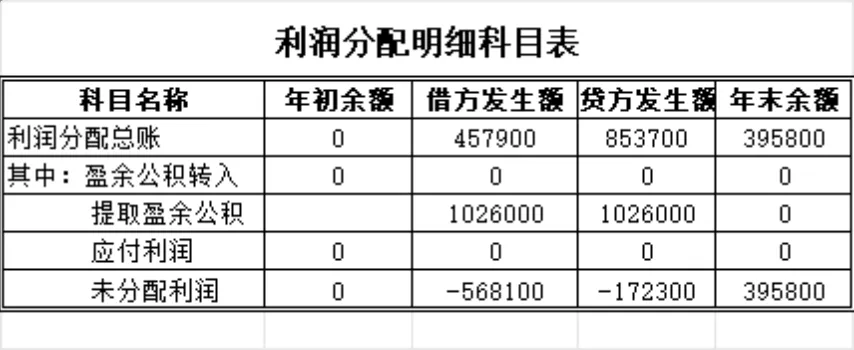 企业利润分配表及明细科目统计Excel财务表格 - 第2页