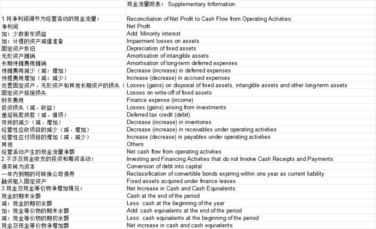 企业中英文对照资产负债表利润分配表财务管理Excel表格 - 第4页