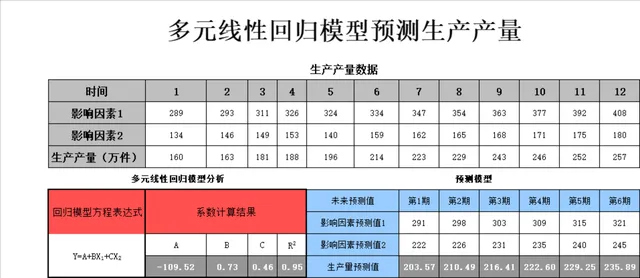 多元线性回归模型预测生产产量Excel财务数据分析表格 - 封面预览