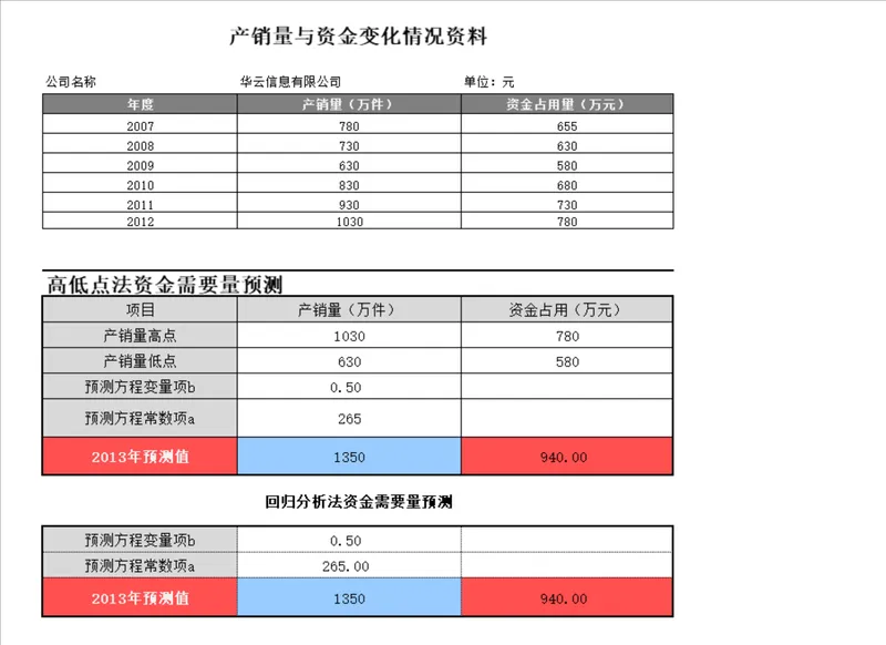 产销量与资金变化情况资金需要量预测Excel表格 - 封面预览