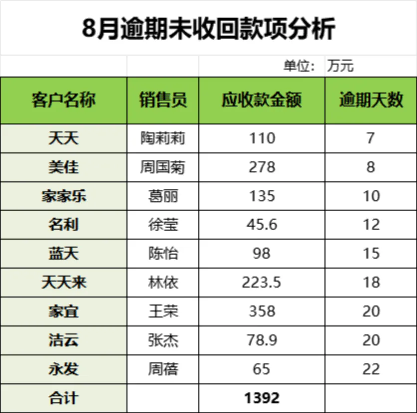 逾期未收回款项分析Excel表格 企业财务应收款统计管理模板 - 第1页