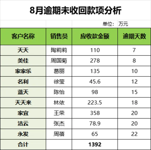 逾期未收回款项分析Excel表格 企业财务应收款统计管理模板 - 封面预览