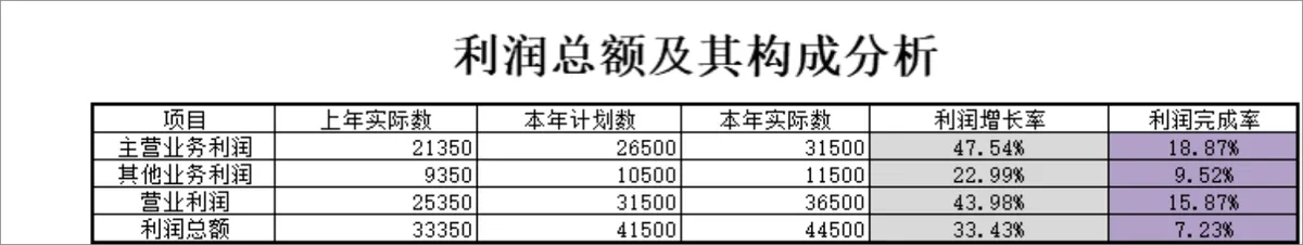 利润总额及其构成分析Excel财务统计表格 - 第1页