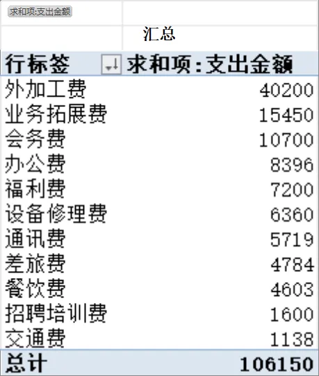 年度费用支出记录表及分类汇总统计Excel表格 - 第1页